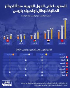 أصبح المغرب هو صاحب أعلى مكافأت معلنة بين الدول العربية للحاصلين على ميداليات في أولمبياد باريس 2024